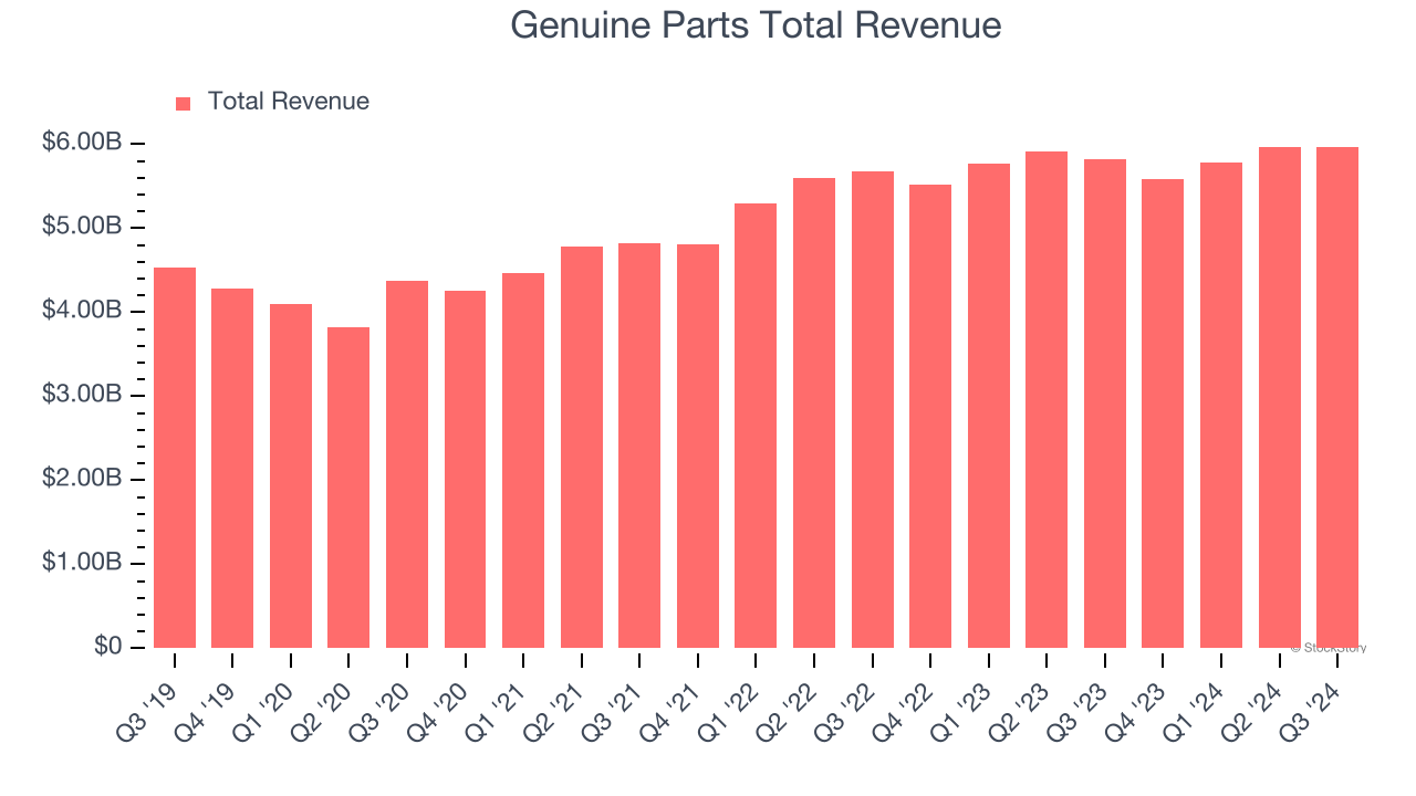 Genuine Parts Total Revenue