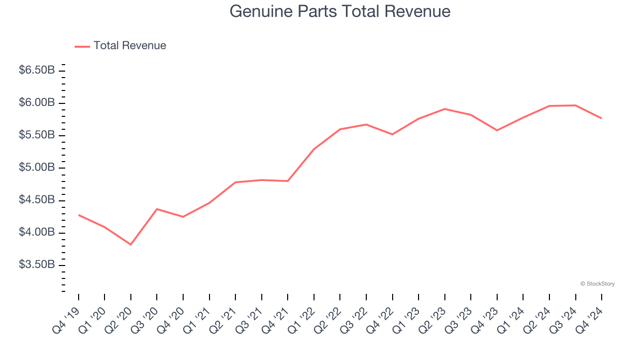 Genuine Parts Total Revenue