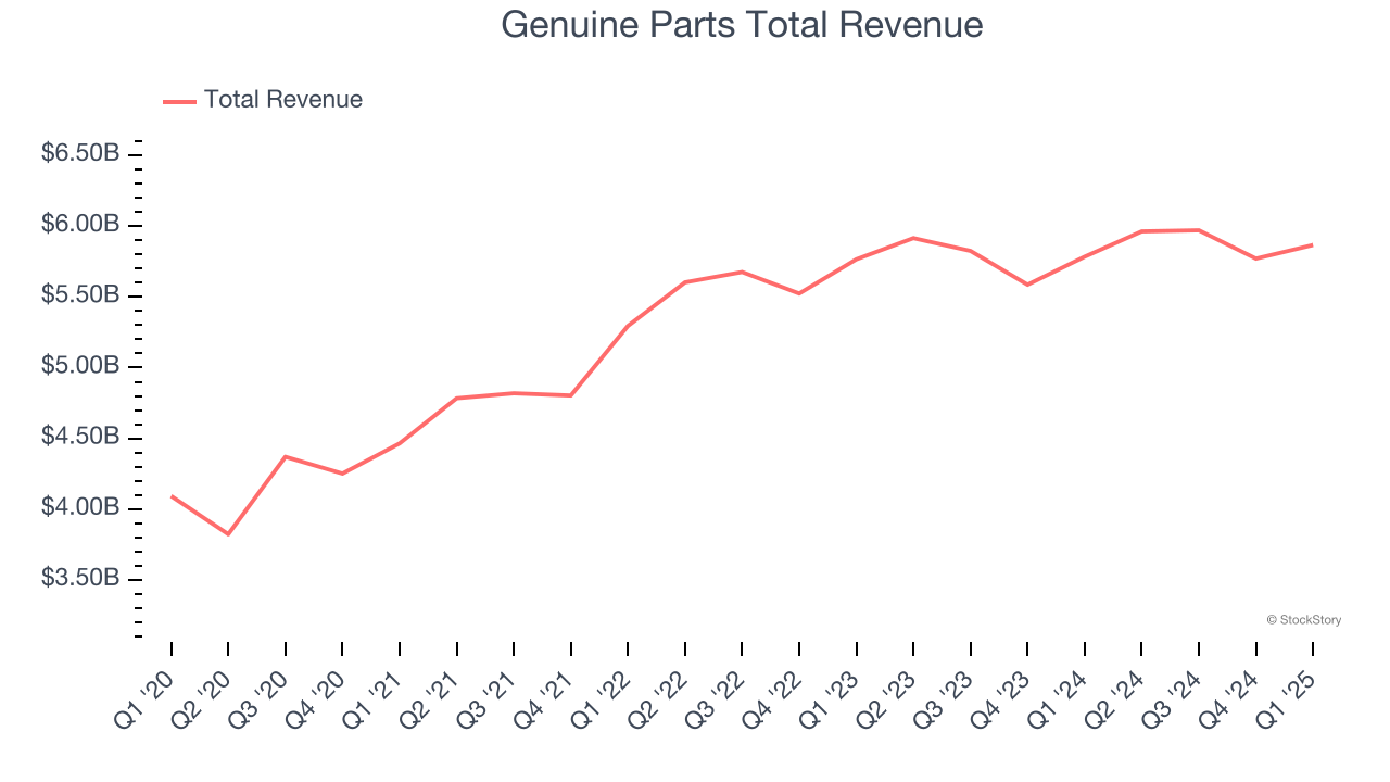 Genuine Parts Total Revenue