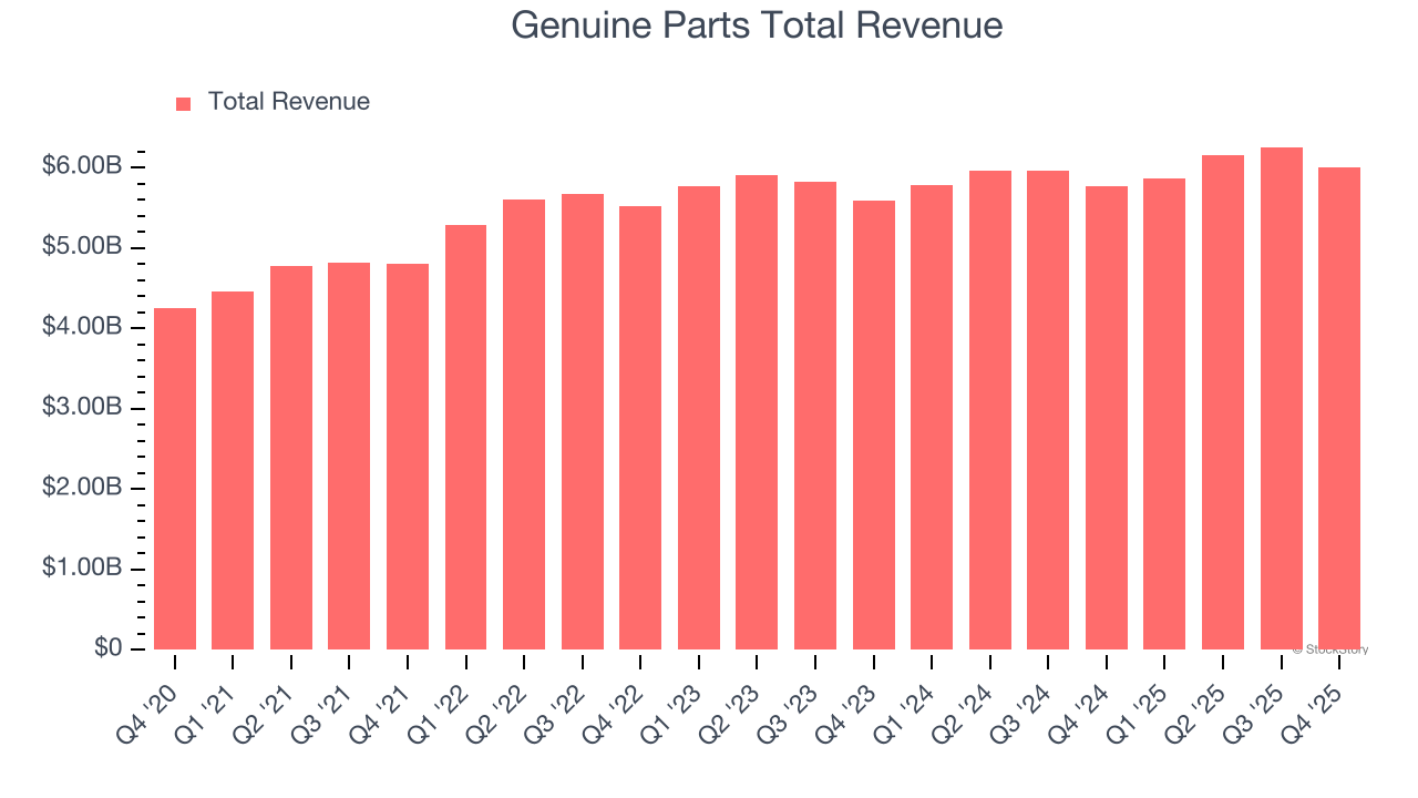 Genuine Parts Total Revenue