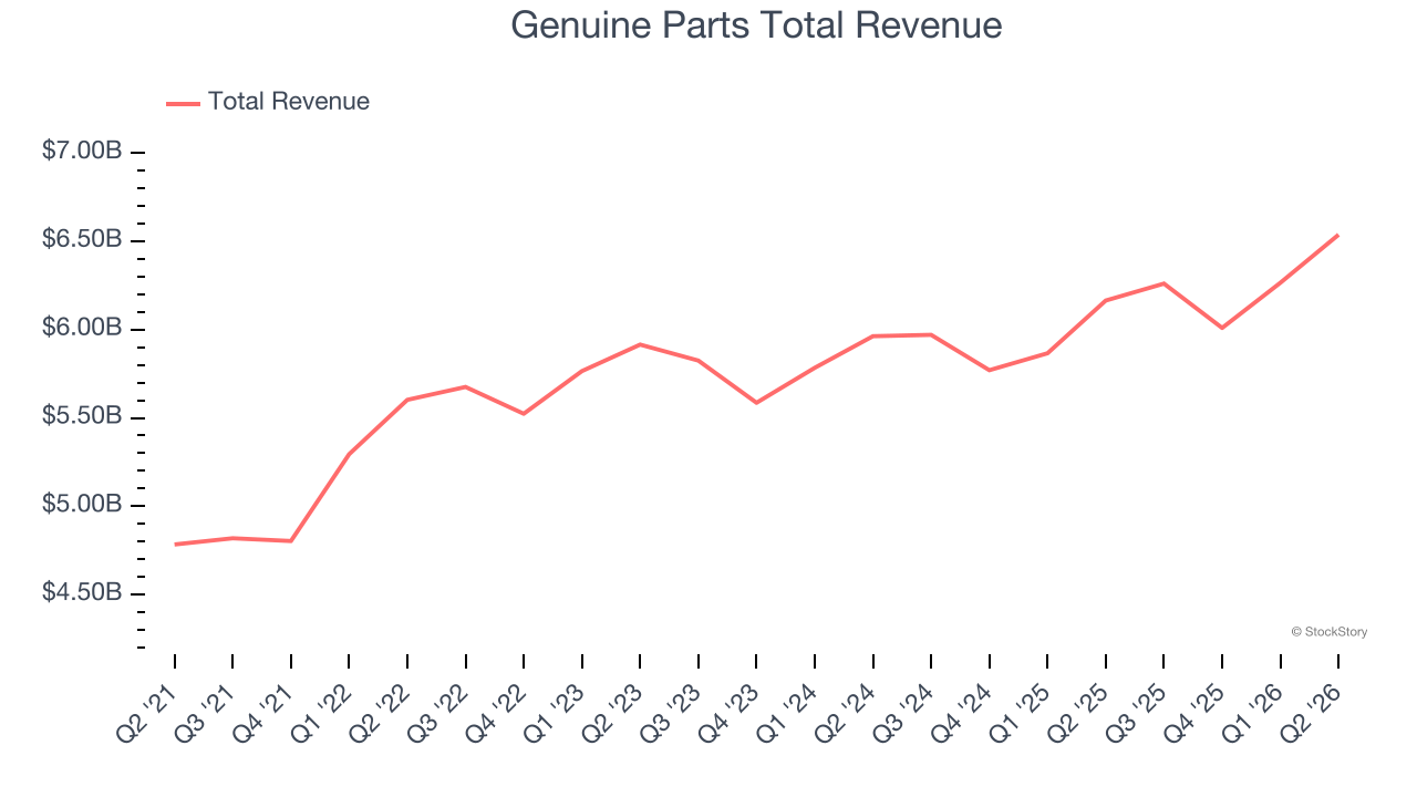 Genuine Parts Total Revenue