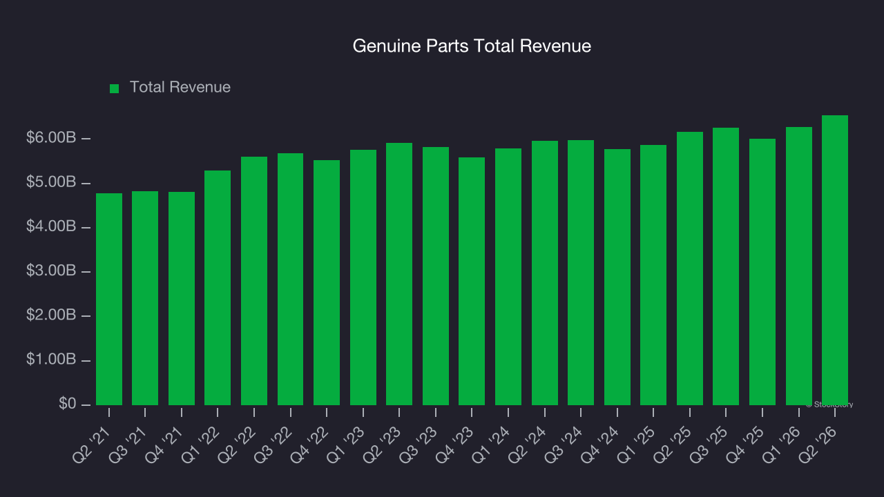 Genuine Parts Total Revenue