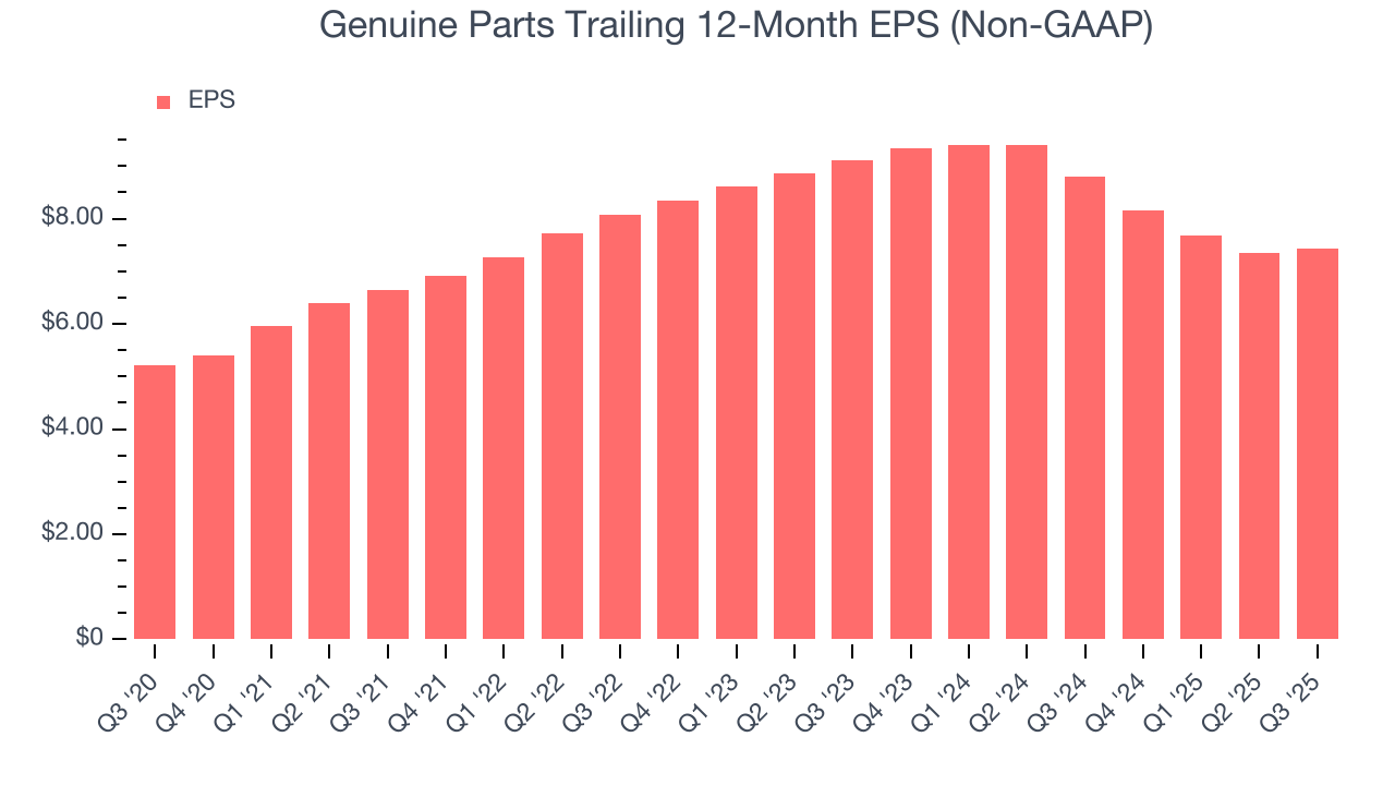Genuine Parts Trailing 12-Month EPS (Non-GAAP)