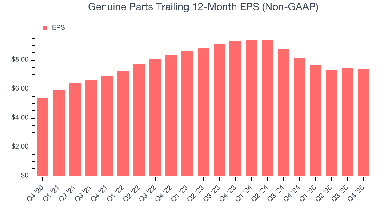 Genuine Parts Trailing 12-Month EPS (Non-GAAP)