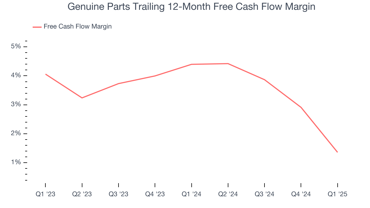 Genuine Parts Trailing 12-Month Free Cash Flow Margin