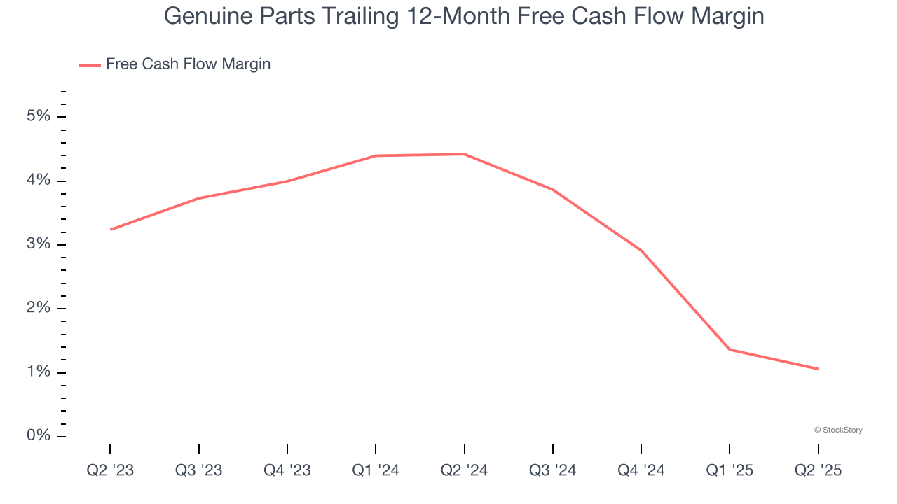 Genuine Parts Trailing 12-Month Free Cash Flow Margin