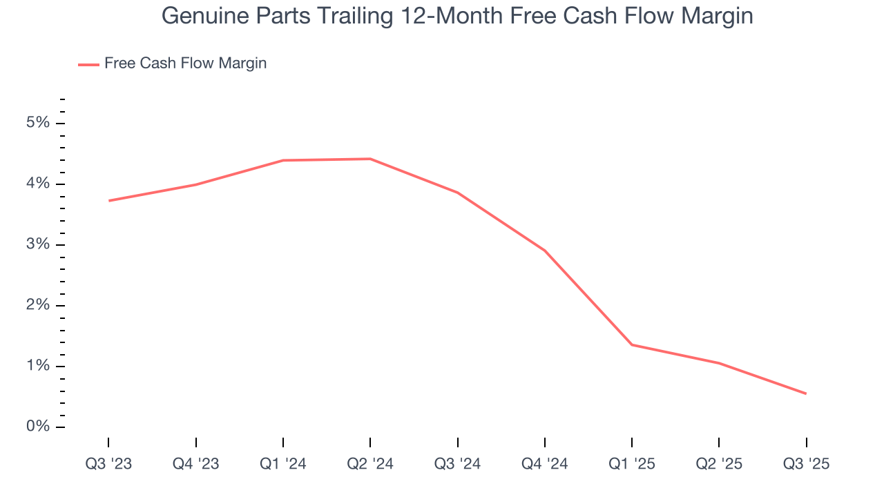 Genuine Parts Trailing 12-Month Free Cash Flow Margin