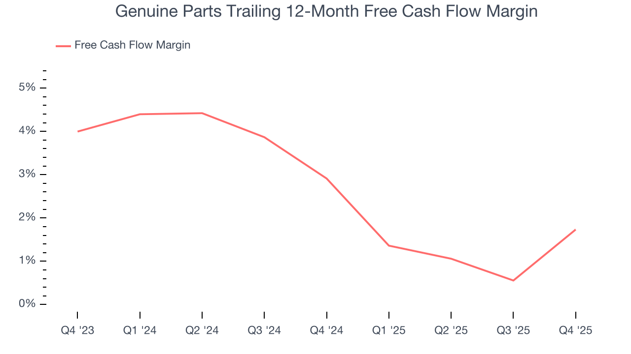 Genuine Parts Trailing 12-Month Free Cash Flow Margin