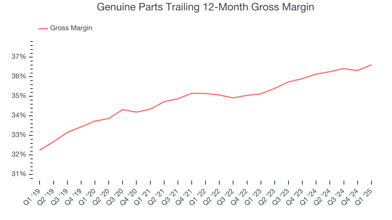 Genuine Parts Trailing 12-Month Gross Margin