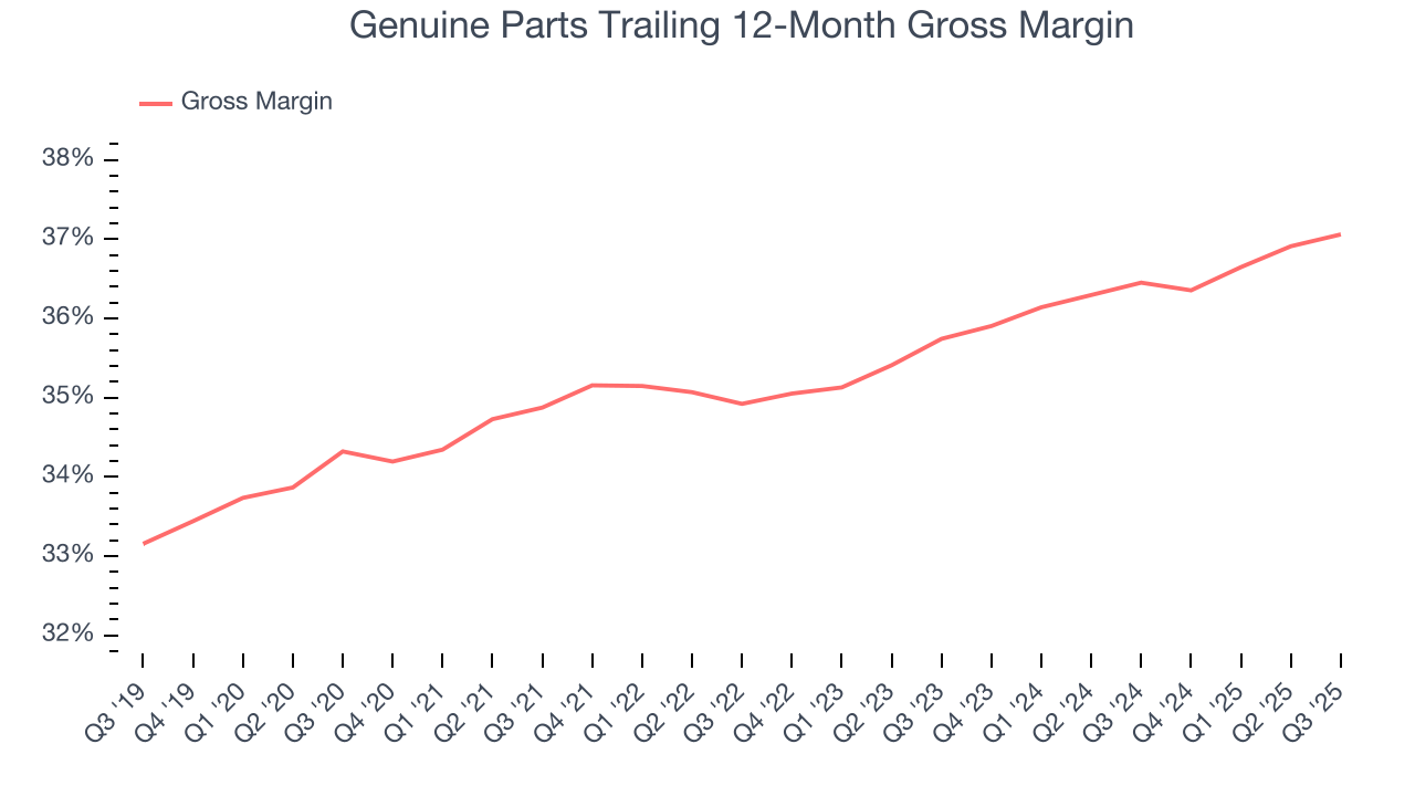 Genuine Parts Trailing 12-Month Gross Margin