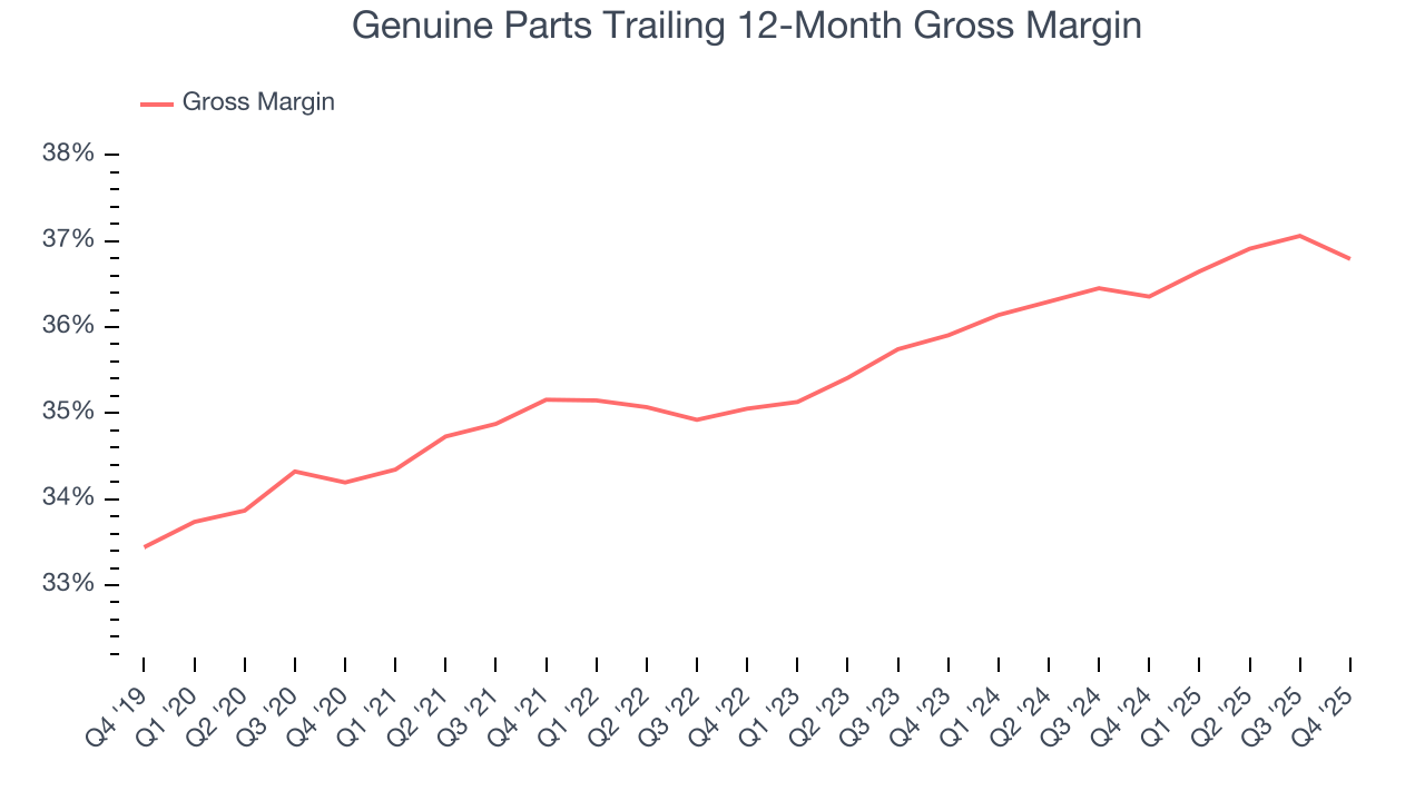 Genuine Parts Trailing 12-Month Gross Margin