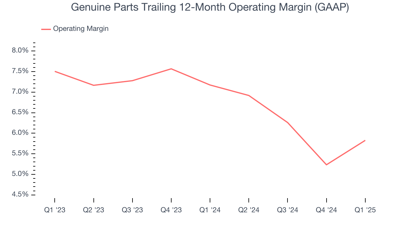 Genuine Parts Trailing 12-Month Operating Margin (GAAP)