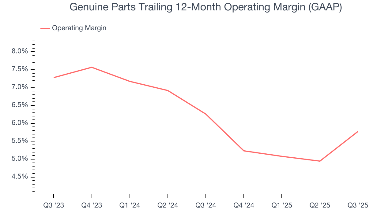 Genuine Parts Trailing 12-Month Operating Margin (GAAP)