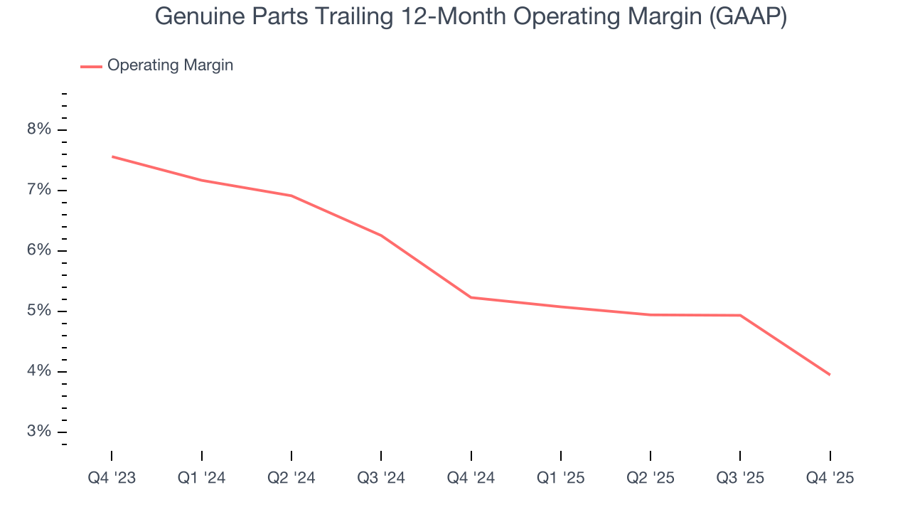 Genuine Parts Trailing 12-Month Operating Margin (GAAP)