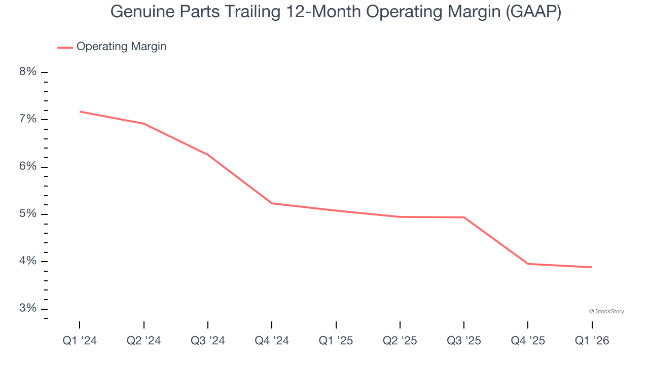 Genuine Parts Trailing 12-Month Operating Margin (GAAP)