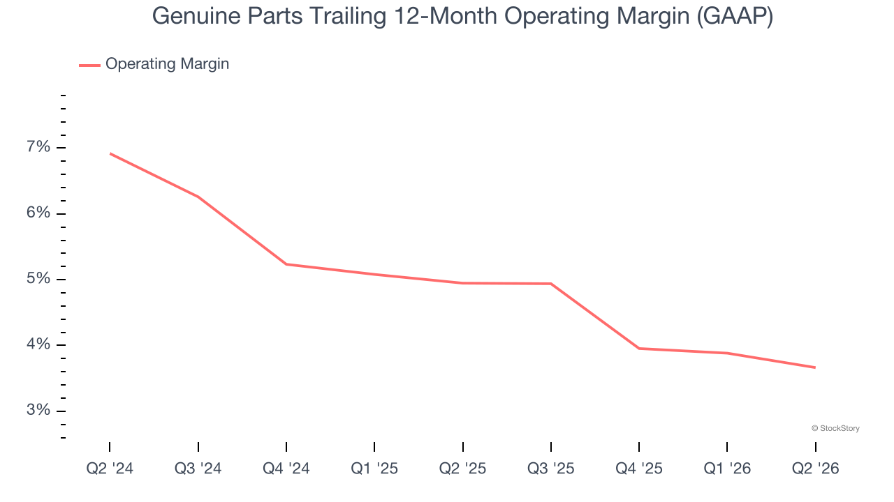 Genuine Parts Trailing 12-Month Operating Margin (GAAP)