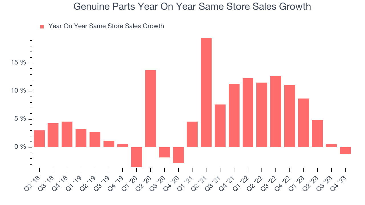 Genuine Parts Year On Year Same Store Sales Growth