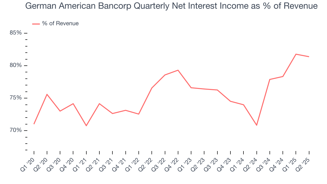 German American Bancorp Quarterly Net Interest Income as % of Revenue