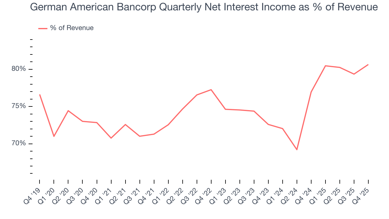 German American Bancorp Quarterly Net Interest Income as % of Revenue