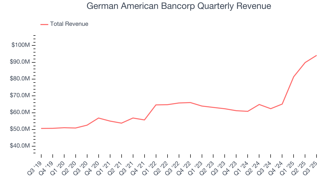 German American Bancorp Quarterly Revenue
