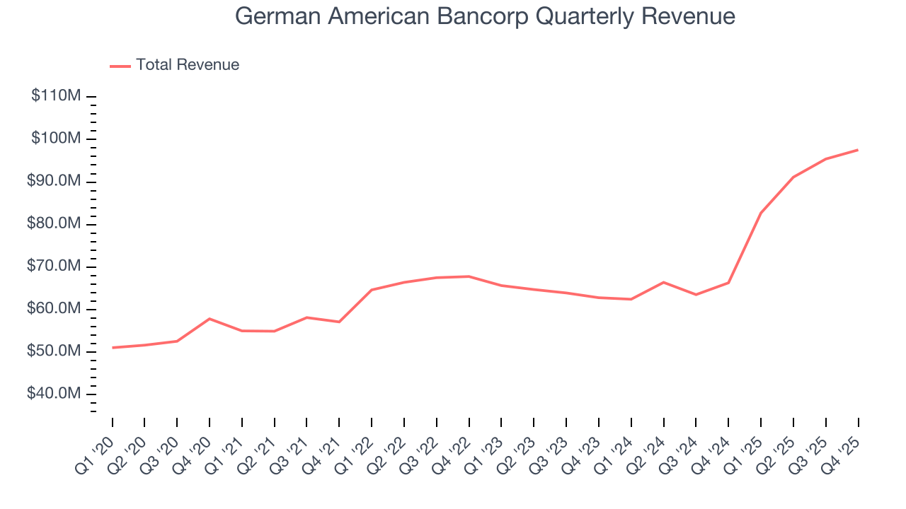 German American Bancorp Quarterly Revenue