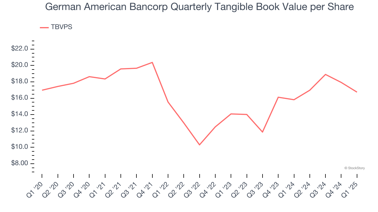 German American Bancorp Quarterly Tangible Book Value per Share