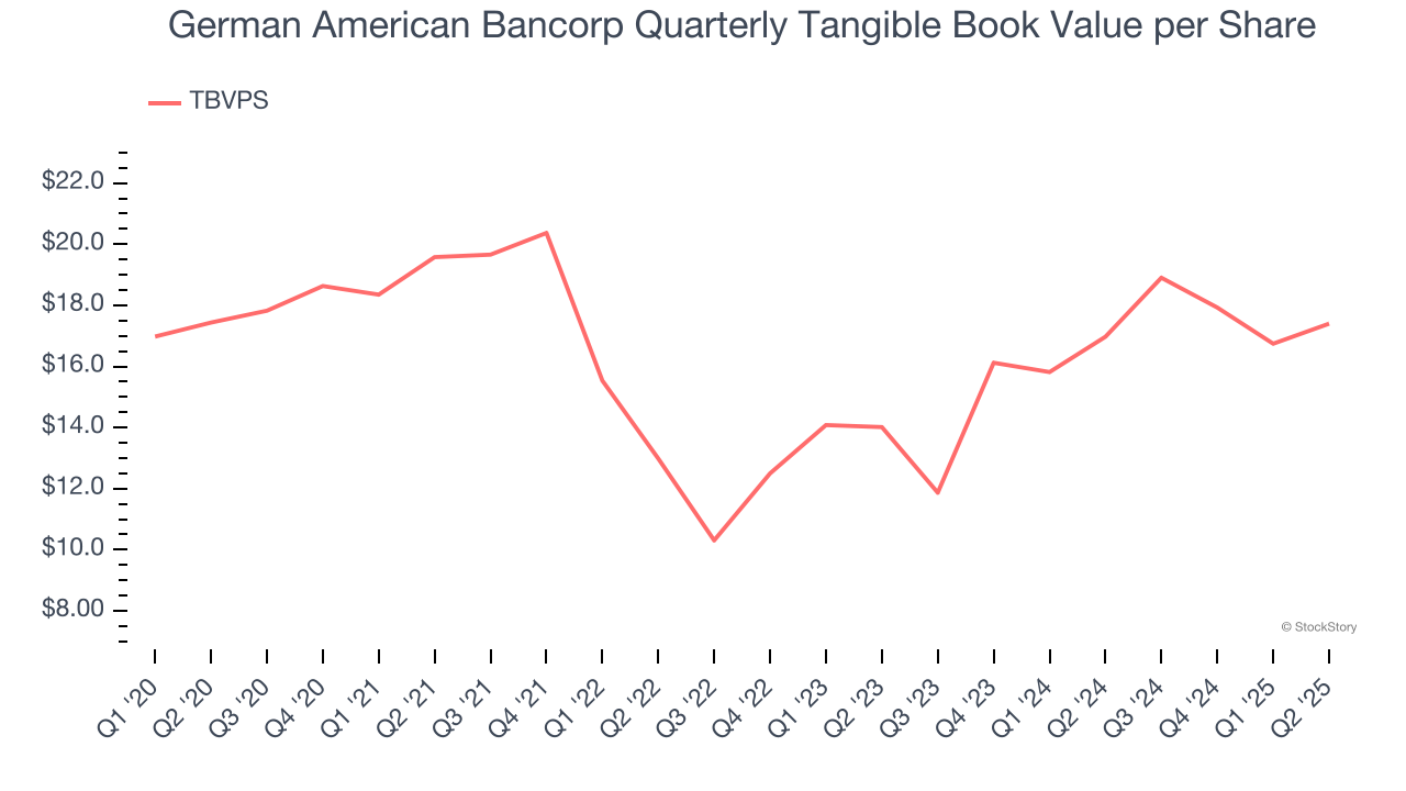German American Bancorp Quarterly Tangible Book Value per Share