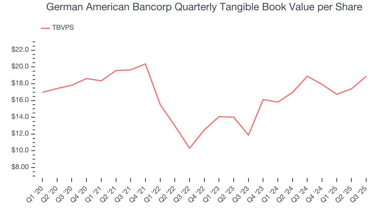German American Bancorp Quarterly Tangible Book Value per Share