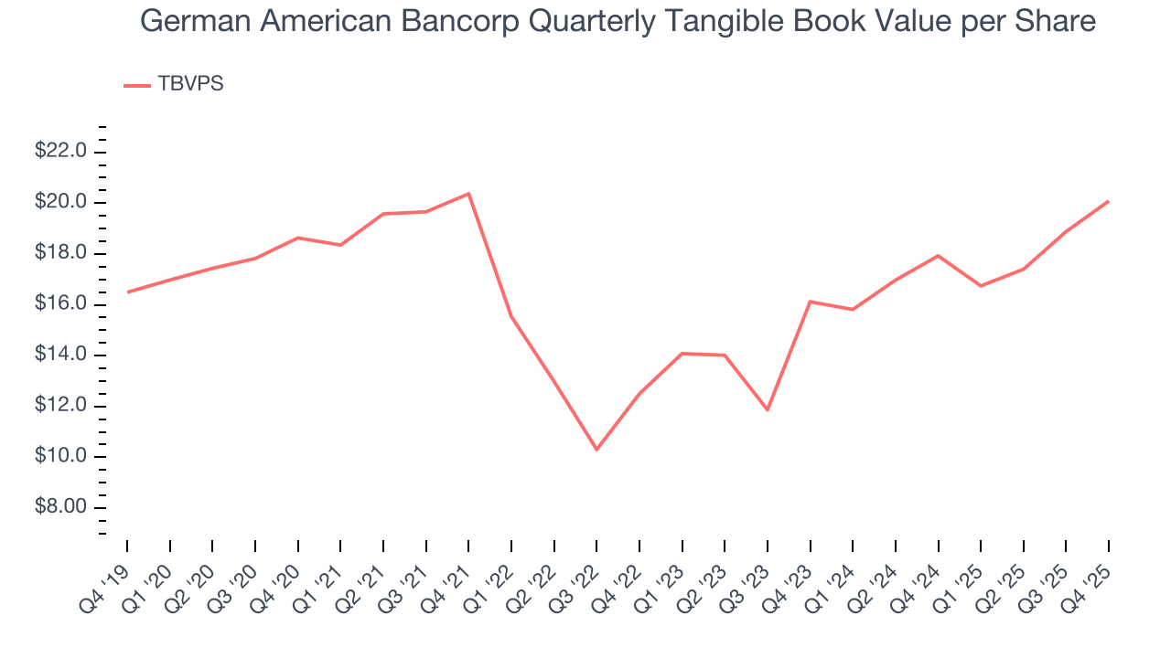 German American Bancorp Quarterly Tangible Book Value per Share