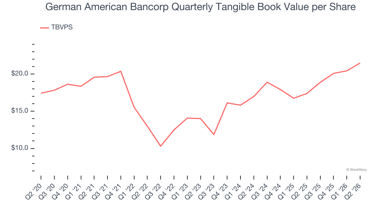 German American Bancorp Quarterly Tangible Book Value per Share