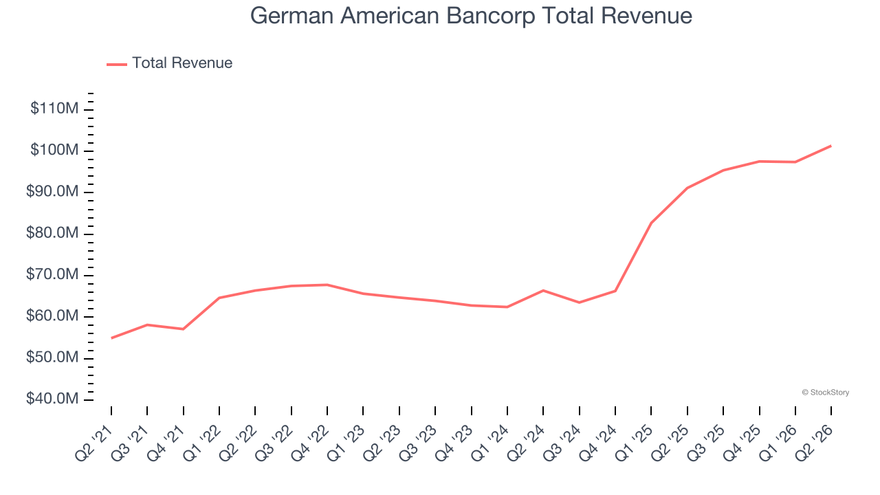 German American Bancorp Total Revenue