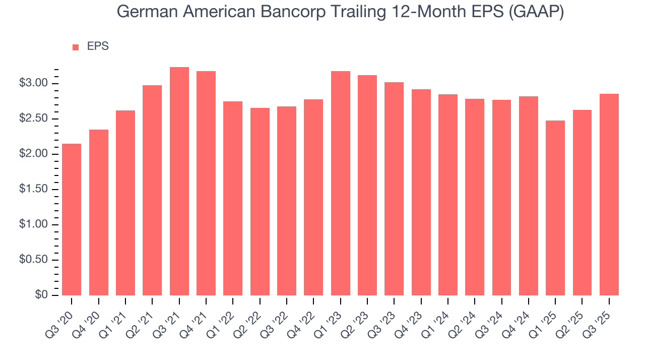 German American Bancorp Trailing 12-Month EPS (GAAP)