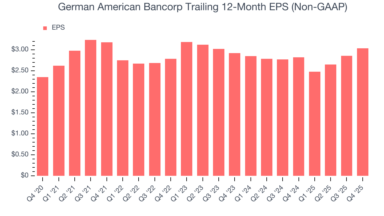 German American Bancorp Trailing 12-Month EPS (Non-GAAP)