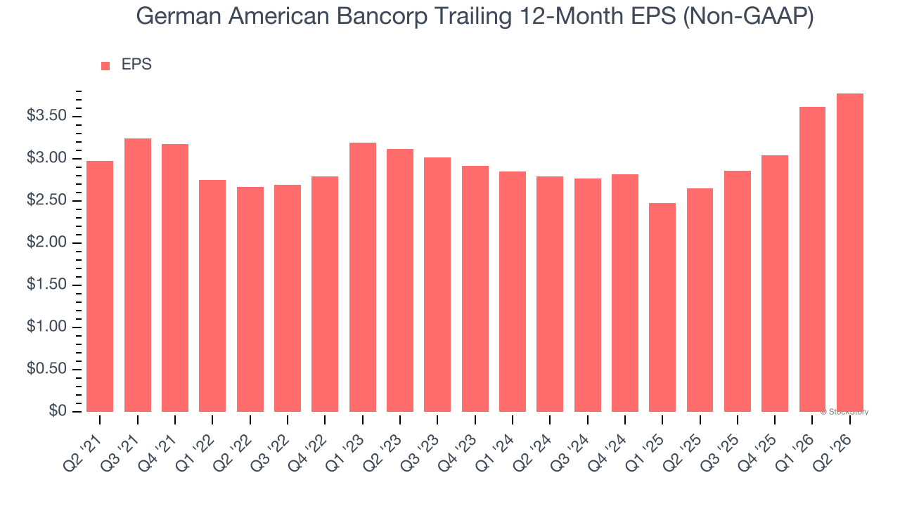 German American Bancorp Trailing 12-Month EPS (Non-GAAP)