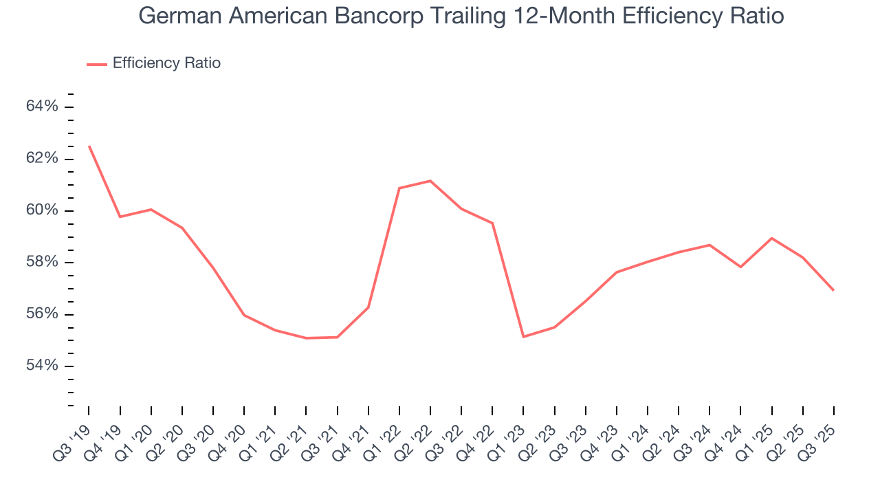 German American Bancorp Trailing 12-Month Efficiency Ratio