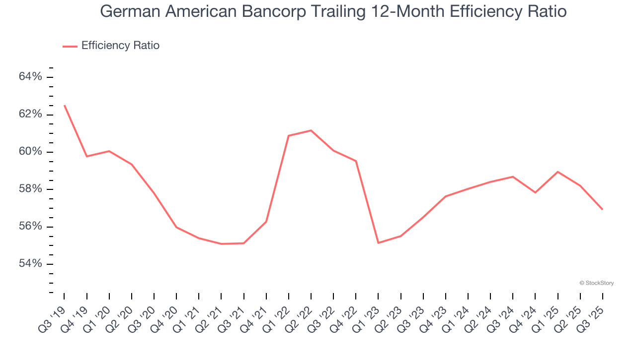 German American Bancorp Trailing 12-Month Efficiency Ratio