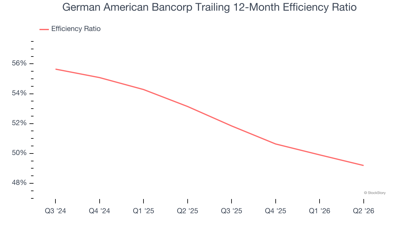 German American Bancorp Trailing 12-Month Efficiency Ratio