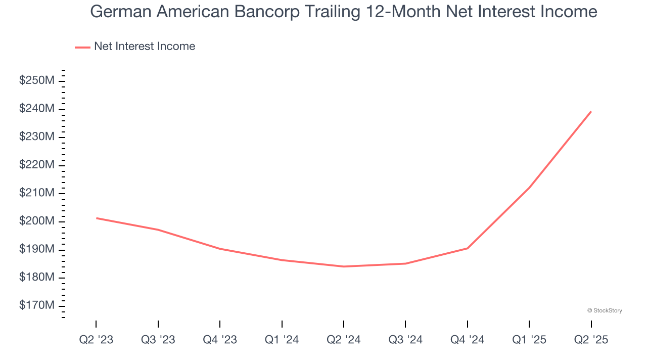German American Bancorp Trailing 12-Month Net Interest Income