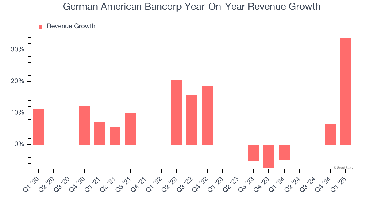 German American Bancorp Year-On-Year Revenue Growth