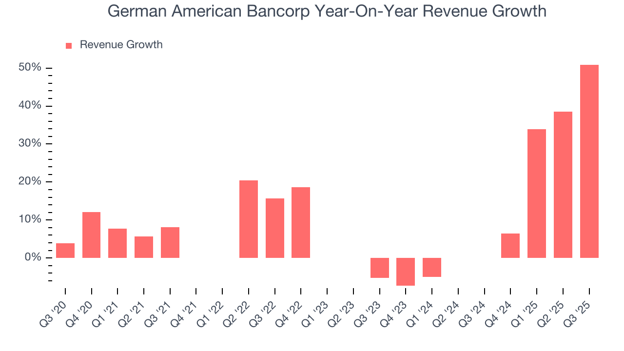 German American Bancorp Year-On-Year Revenue Growth