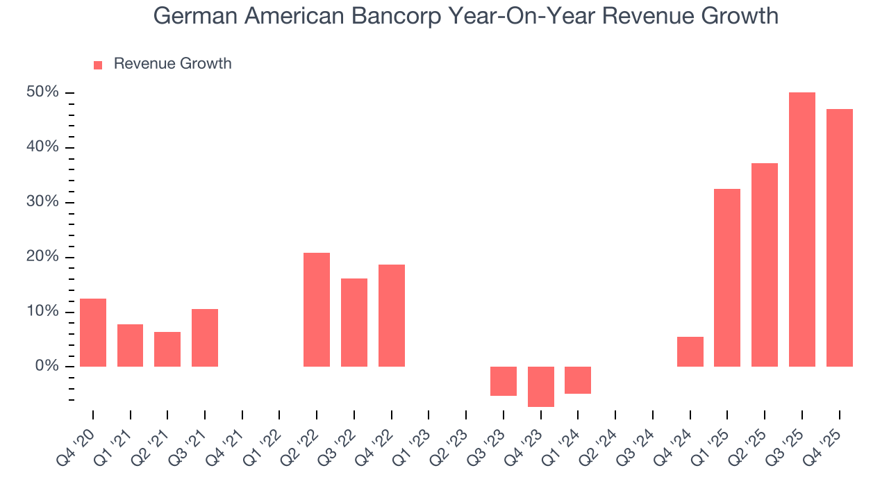 German American Bancorp Year-On-Year Revenue Growth