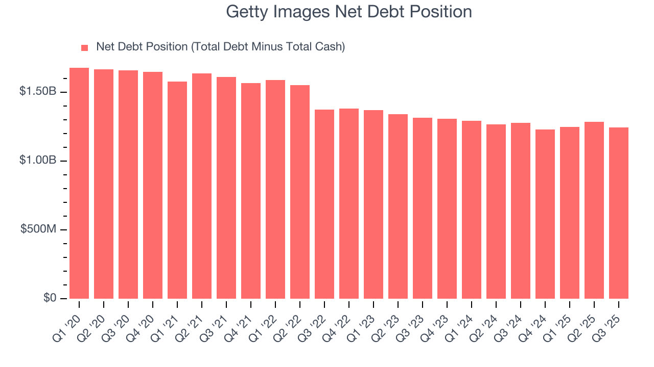 Getty Images Net Debt Position