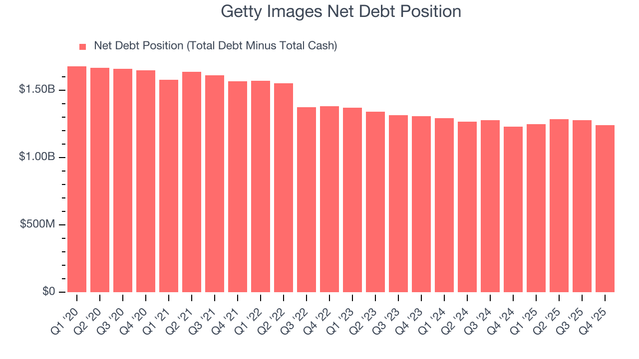 Getty Images Net Debt Position