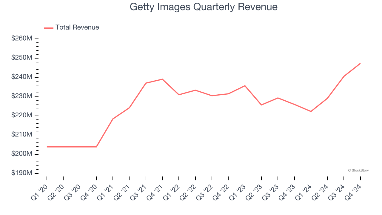 Getty Images Quarterly Revenue