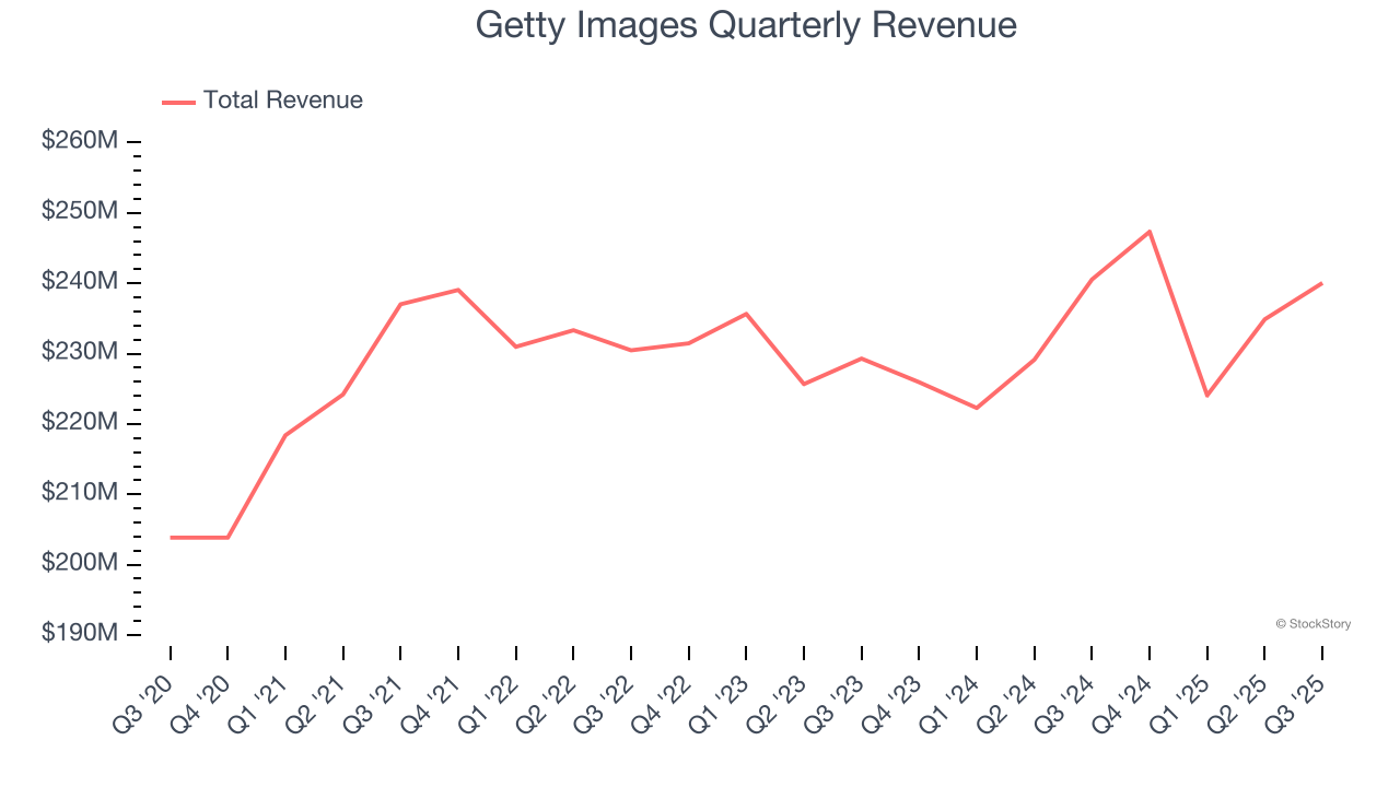 Getty Images Quarterly Revenue