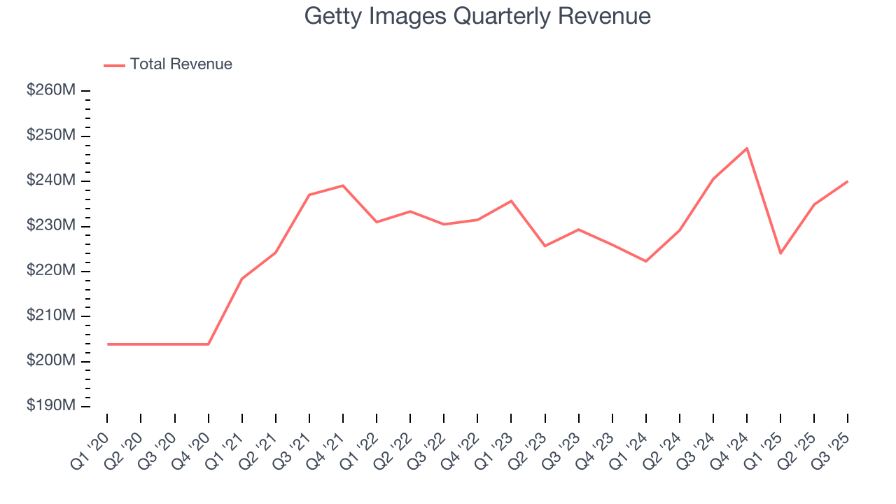 Getty Images Quarterly Revenue