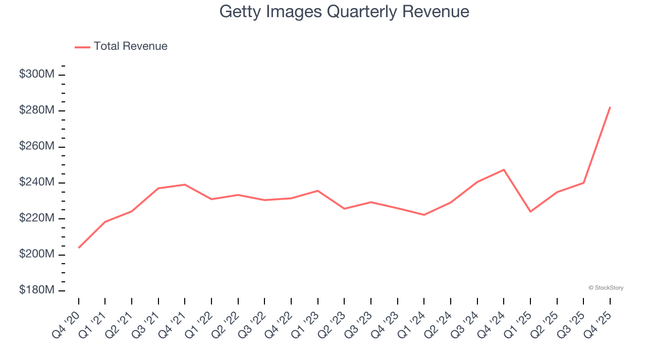 Getty Images Quarterly Revenue