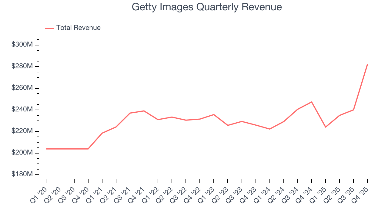 Getty Images Quarterly Revenue