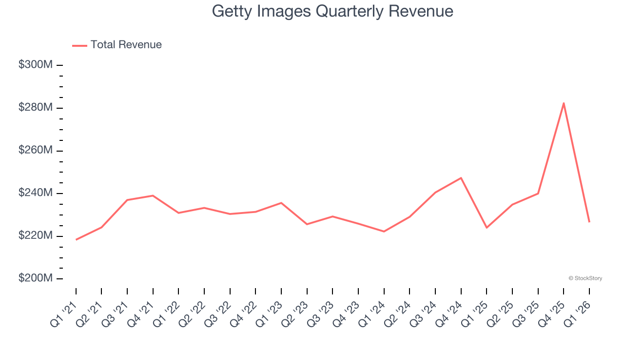 Getty Images Quarterly Revenue