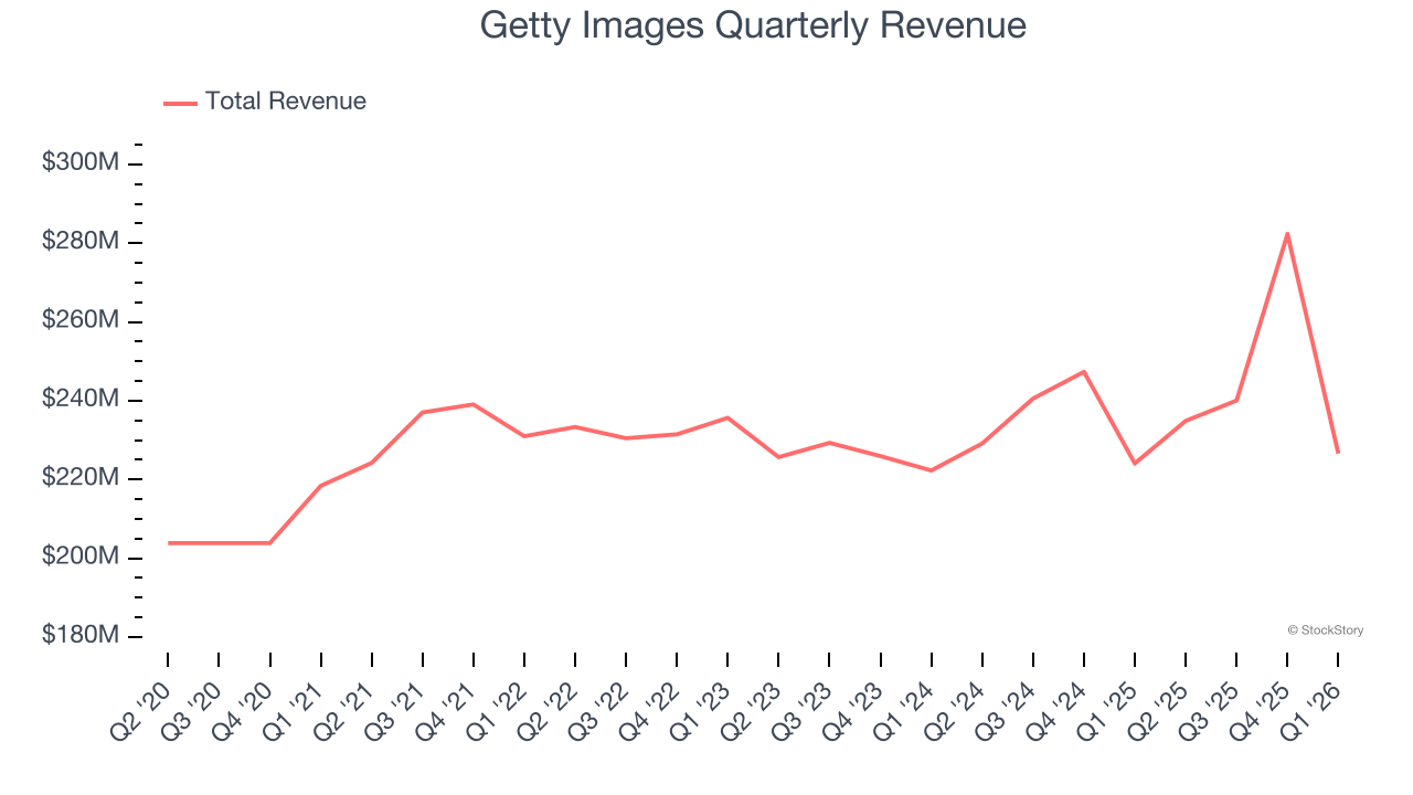 Getty Images Quarterly Revenue